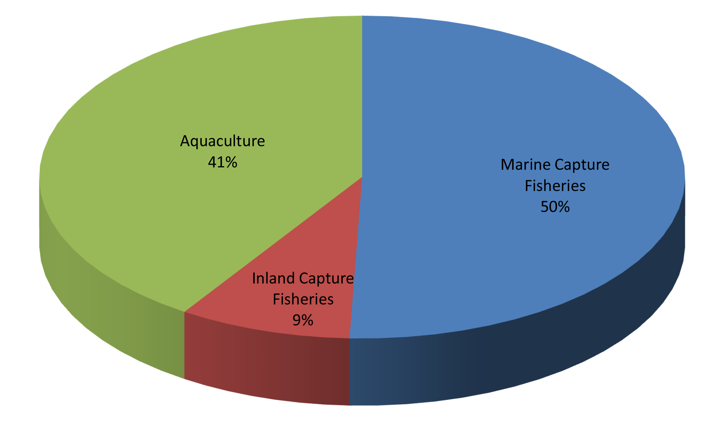 Fishery Statistics Summary 2014 Seafdec